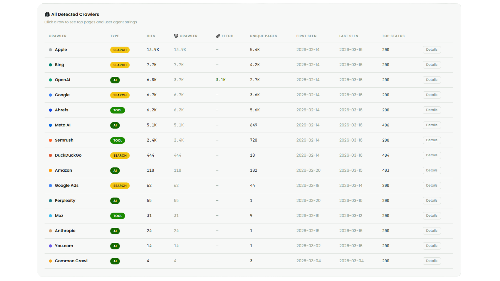 Gorilla AI Log - All Detected Crawlers table showing AI, Search and SEO Tool bots with hit volumes, crawler vs fetch breakdown, unique pages, and date ranges